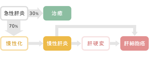 C型肝炎の自然経過