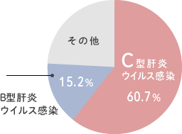 肝がんの原因