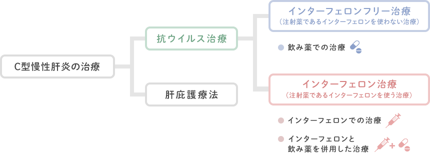 抗ウイルス治療の分類