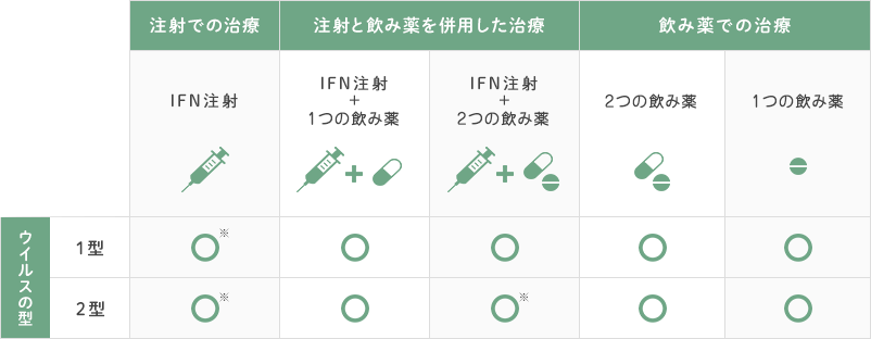 ウイルスの方別抗ウイルス治療