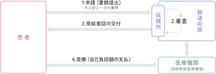 医療費助成申請方法