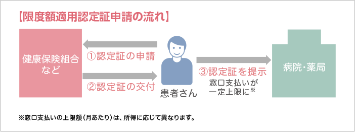 【限度額適用認定証申請の流れ】