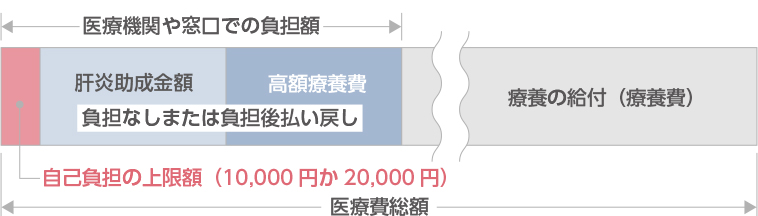 患者さんの自己負担額のイメージ