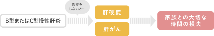 B型またはC型慢性肝炎の治療をしないと